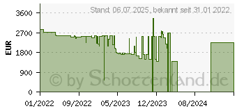 Preistrend fr MSI Vector GP66 12UH-242