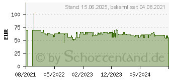 Preistrend fr MSI MAG A650BN 650W 80+ Bronze Netzteil (306-7ZP2B11-CE0)