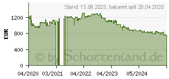 Preistrend fr Broadcom 9560-16i 12Gb/s SAS/SATA/PCIe NVMe 8 GB (05-50077-00)