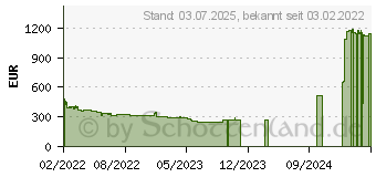 Preistrend fr Gainward GeForce RTX 3050 Ghost (471056224-3222)