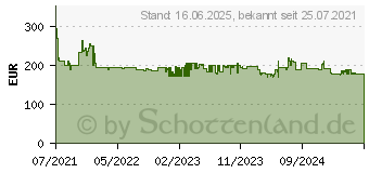 Preistrend fr MAKITA DPV300Z Schleif- und Poliergert brstenlos 18V