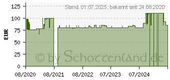 Preistrend fr ALAN / ALBRECHT Albrecht DR56C - Digitalradio Autoradio Adapter (27156)