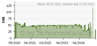 Preistrend fr Technaxx FMT1500 DAB+ Empfnger (4870)