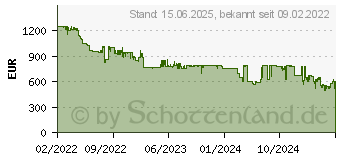 Preistrend fr Samsung Galaxy S22 Ultra