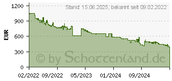 Preistrend fr Samsung Galaxy S22+ 5G