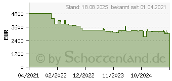 Preistrend fr Viewsonic Wuxga 1920X1200 6000AL VGA (LS921WU)