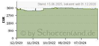 Preistrend fr Kodak S3060f (8001745)