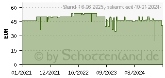 Preistrend fr Xilence Performance C X5 wei (X512.W.RGB)