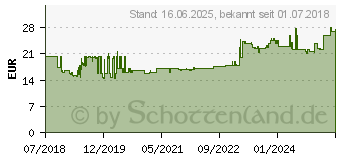 Preistrend fr Gedore RED R40000027 Umschaltknarre (3300158)