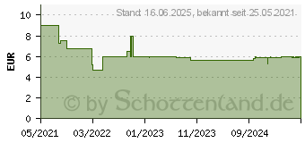 Preistrend fr TFA Dostmann Digitales Thermo-Hygrometer mit Komfortzone Thermo-/Hygrometer Wei (30.5053.02)