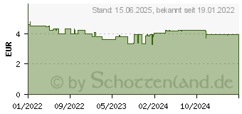 Preistrend fr 32GB Intenso Performance microSDHC UHS-I U1