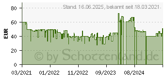 Preistrend fr Sony SRS-XB13L kabelloser Lautsprecher (SRSXB13LI.CE7)