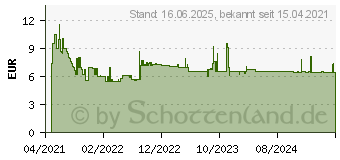 Preistrend fr Bosch Expert SDS plus-7X Hammerbohrer, 8 x 200 x 265 mm (2608900090)