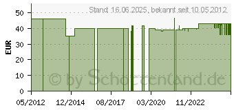 Preistrend fr Dynatron K666R1 CPU-Khler mit Lfter