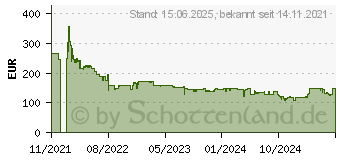 Preistrend fr Philips Momentum 3000 24M1N3200ZA