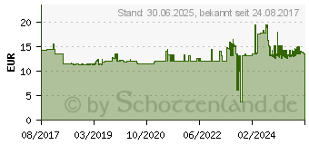 Preistrend für KÄRCHER Vorfilter für Tauchpumpen. klein 29972010 (2.997-201.0)