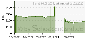 Preistrend fr Microsoft Surface Laptop Studio (AI5-00005)