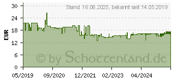 Preistrend fr MAKITA - Fhrungsschienen-Verbindungselement - 2 Stcke (198885-7)