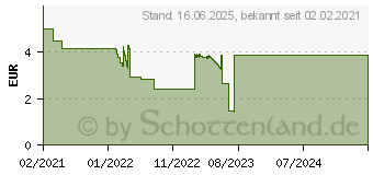 Preistrend fr Ansmann CC105-CB Ladegert 5 Watt (1000-0031)