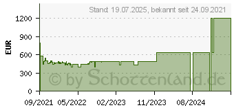 Preistrend fr LG 55UP76709LB (55UP76709LB.AEU)