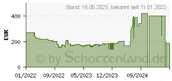 Preistrend fr Philips Momentum 3000 27M1N3200VS