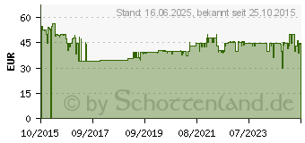 Preistrend fr Master Lock Feuerbestndige Sicherheitskassette (L1200)