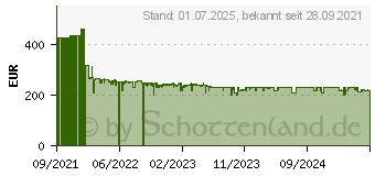 Preistrend fr AVM FRITZ!Box 7590 AX (20002998)