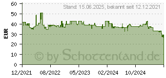 Preistrend fr ARCTIC P12 PWM PST A-RGB wei 3er Set (ACFAN00258A)