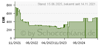 Preistrend fr MSI GeForce GTX 1660 SUPER GAMING 6GB (V375-666R)