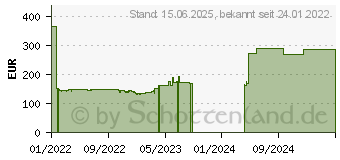 Preistrend fr ASRock B660M-ITX/ac (90-MXBHG0-A0UAYZ)