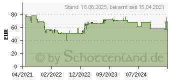 Preistrend fr Bosch Expert SDS max-8X Hammerbohrer, 22 x 600 x 720 mm (2608900235)