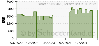 Preistrend fr HP ZBook Power G8 (4F921EA)