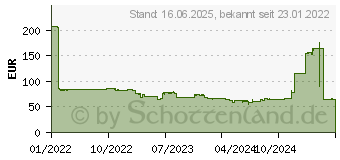 Preistrend fr ASRock H610M-HDV (90-MXBHS0-A0UAYZ)