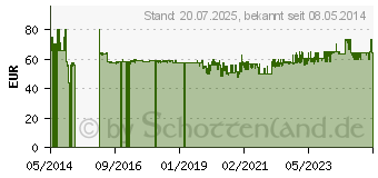 Preistrend fr LEIFHEIT AG Leifheit Bgeltisch Air Board Express M Solid (72565)