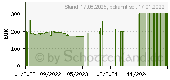 Preistrend fr ASRock H670M-ITX/ax (90-MXBHZ0-A0UAYZ)