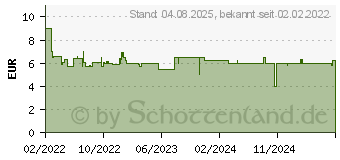 Preistrend fr Lego Classic 11026 Weie Bauplatte