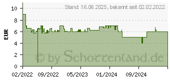 Preistrend fr Lego Classic 11023 Grne Bauplatte