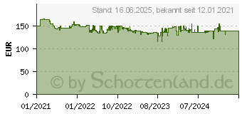 Preistrend fr Einhell Nass-Trockensauger TE-VC 2025 Sacl (2342460)