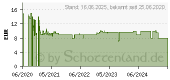 Preistrend fr Ravensburger Super Mario Bros challenge 1000p (16525)