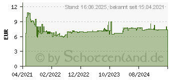 Preistrend fr Bosch Expert SDS plus-7X Hammerbohrer, 6 x 200 x 265 mm (2608900074)