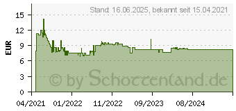 Preistrend fr Bosch Expert SDS plus-7X Hammerbohrer, 6,5 x 200 x 265 mm (2608900080)