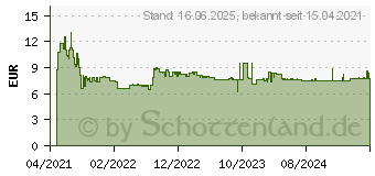 Preistrend fr Bosch Expert SDS plus-7X Hammerbohrer, 10 x 200 x 265 mm (2608900099)