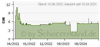 Preistrend fr Bosch Expert SDS plus-7X Hammerbohrer, 10 x 100 x 165 mm (2608900097)