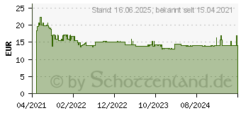 Preistrend fr Bosch Expert SDS plus-7X Hammerbohrer, 12 x 400 x 465 mm (2608900113)