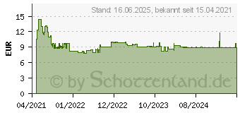 Preistrend fr Bosch Expert SDS plus-7X Hammerbohrer, 12 x 200 x 265 mm (2608900110)