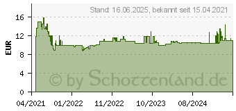 Preistrend fr Bosch Expert SDS plus-7X Hammerbohrer, 12 x 250 x 315 mm (2608900111)