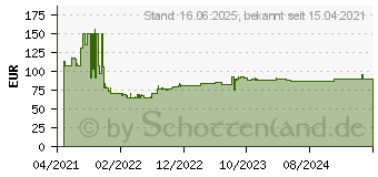 Preistrend fr Bosch Expert SDS max-8X Hammerbohrer, 25 x 800 x 920 mm (2608900243)