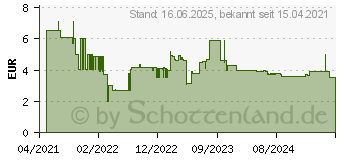 Preistrend fr Bosch Expert SelfCut Speed Flachfrsbohrer, 25 x 152 mm (2608900322)