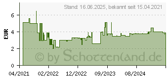 Preistrend fr Bosch Expert SelfCut Speed Flachfrsbohrer, 26 x 152 mm (2608900323)