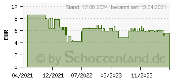 Preistrend fr Bosch Expert SelfCut Speed Flachfrsbohrer, 19 x 400 mm (2608900346)